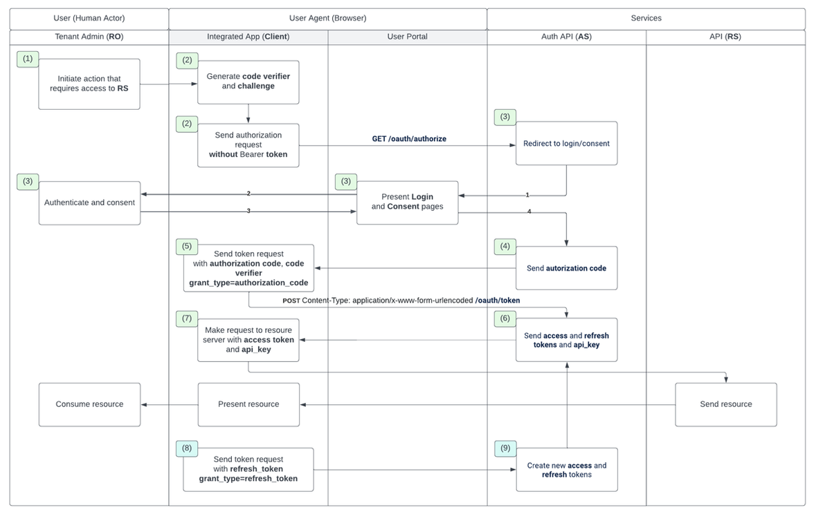 Authorization Code grant diagram